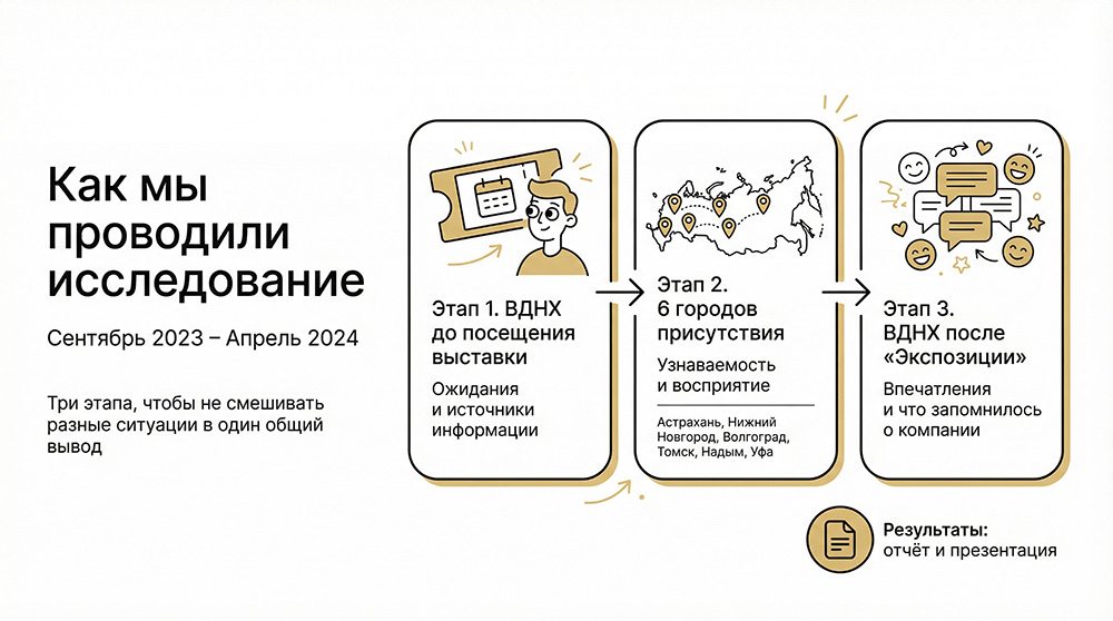 Процесс работы