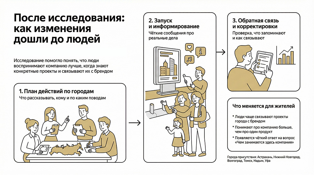 Результат исследования