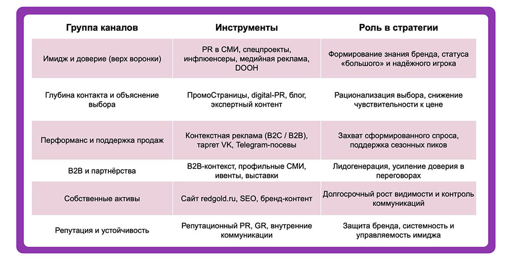 Каналы стратегии Красное золото